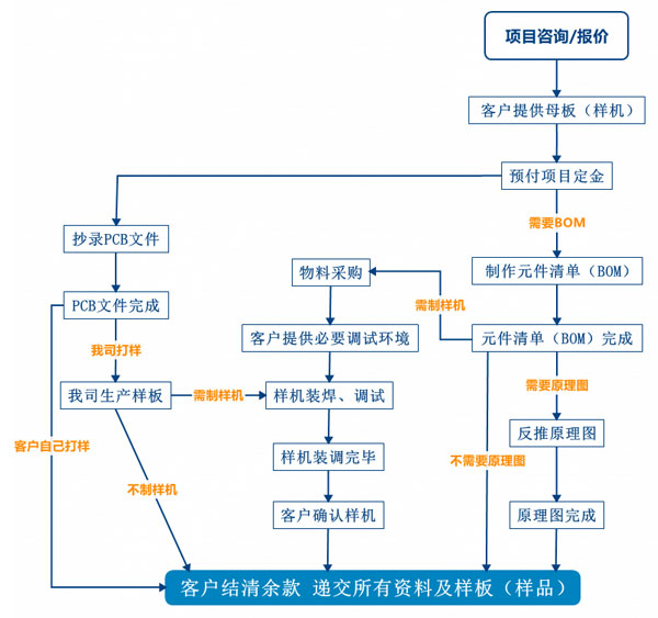 PCB抄板服務(wù)流程、PCB抄板打樣、PCB抄板改版