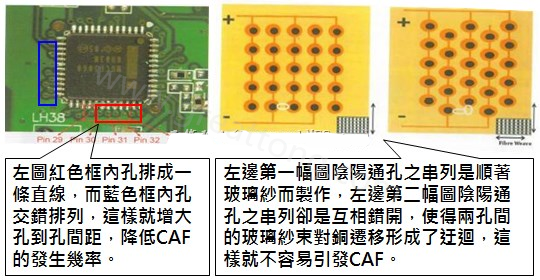 CAF改善措施-設(shè)計。根據(jù)實際經(jīng)驗發(fā)現(xiàn)，CAF的通道(gap)幾乎都是沿著同一玻璃纖維束發(fā)生，所以如果可以將通孔或焊墊的排列方式做45度角的交叉布線將有助將低CAF的發(fā)生率。