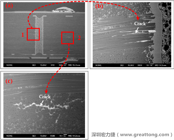 圖片是實(shí)驗(yàn)室切片出來(lái)的報(bào)告，可以發(fā)現(xiàn)玻璃纖維布有裂縫，而且有些導(dǎo)電物質(zhì)沿著玻璃纖維束的間隙滲透成長(zhǎng)，但還不到發(fā)生短路的階段。
