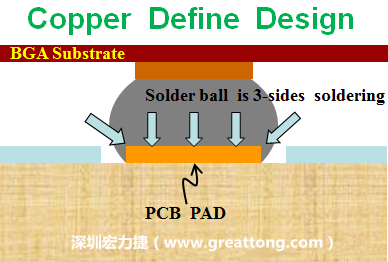 一般PCB的焊墊/焊盤(pad)有兩種設(shè)計(jì)，一種是銅箔獨(dú)立為焊墊(pad)，[solder mask]開(kāi)窗大于pad，稱為【Copper Defined Pad Design】，這種焊墊設(shè)計(jì)的優(yōu)點(diǎn)是焊錫性佳，因?yàn)樵诤笁|的三面都可以吃上錫，而且也可以精淮的控制焊墊的位置與大小，另外走線(trace)也比較容易布線。