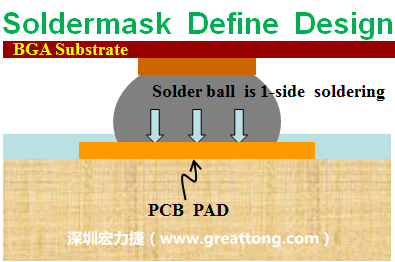 一般PCB的焊墊/焊盤(pad)有兩種設(shè)計(jì)，另一種焊墊的設(shè)計(jì)是將[solder mask](綠漆/綠油)覆蓋于銅箔上并露出沒(méi)有被mask的銅箔形成焊墊(pad)，這種焊墊設(shè)計(jì)稱為【Solder-mask Defined Pad Design】。