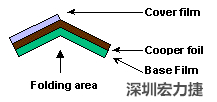 軟性電路板(FPCB)線路設(shè)計(jì)注意事項(xiàng)-深圳宏力捷