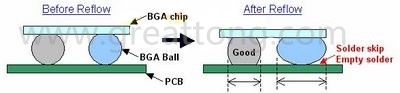 BGA同樣大小的錫球發(fā)生空焊時，錫球的直徑反而會變大