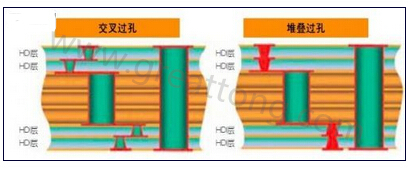 交叉過孔允許更大的注冊公差，因為它們不像堆疊過孔那樣強(qiáng)制要求完美對齊-深圳宏力捷