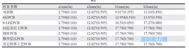 生產(chǎn)拼板上的常規(guī)參數(shù)各家PCB公司可能存在差異，表2中是一些典型值（指最小值）