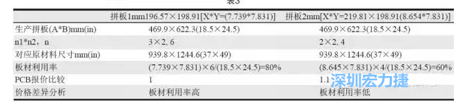 這兩個(gè)拼板所需的生產(chǎn)拼板尺寸、板材利用率等如表3所示-深圳宏力捷