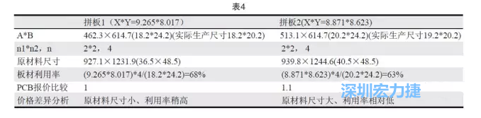 這兩個(gè)拼板所需的生產(chǎn)拼板尺寸、板材利用率等如表4所示-深圳宏力捷