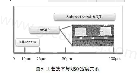 mSAP的另一個優(yōu)點(diǎn)是，采用標(biāo)準(zhǔn)PCB流程，如鉆孔和電鍍等現(xiàn)有技術(shù)，而且使用傳統(tǒng)的材料可以在銅和介電層之間提供很好的附著力，保證最終產(chǎn)品的可靠性-深圳宏力捷