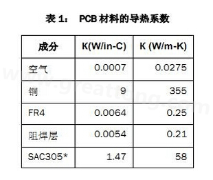 該P(yáng)CB主要由FR4電路板材料和銅組成，另有少量焊料、鎳和金。表1列出了主要材料的導(dǎo)熱系數(shù)-深圳宏力捷