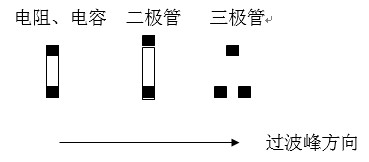 貼片元件(尤其是厚度較高的貼片元件)長(zhǎng)軸放置方向應(yīng)該盡可能垂直于波峰焊前進(jìn)方向，以盡量避免產(chǎn)生陰影區(qū)。