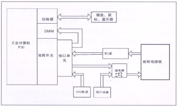 電路板功能測(cè)試系統(tǒng)由工業(yè)計(jì)算機(jī)、針床及配件組成?？筛鶕?jù)以上測(cè)試特點(diǎn)進(jìn)行系統(tǒng)軟件、硬件的定義和配置。