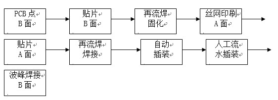 點(diǎn)膠工藝主要用于引線元件通孔插裝（THT）與表面貼裝（SMT）共存的貼插混裝工藝。