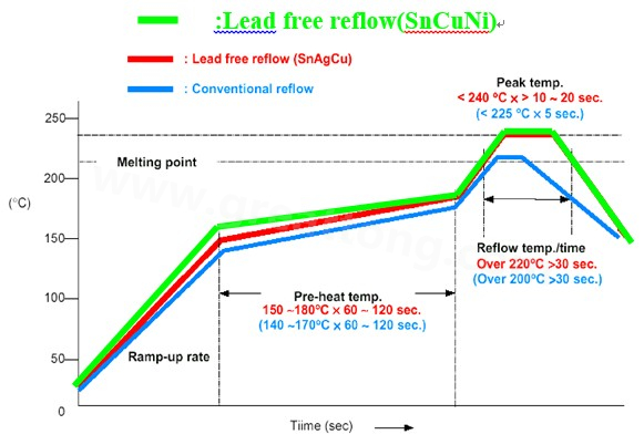 一般含鉛制程及無鉛制程IR Reflow比較圖Lead free reflow(SnCuNi)