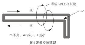 如圖4所示，如果高頻交流電流環(huán)路面積Ac很大，就會在環(huán)路的內(nèi)部和外部產(chǎn)生很大的電磁干擾