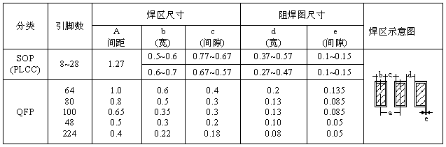 SOP、QFP焊盤圖形設計尺寸