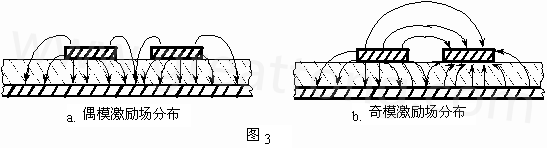 圖3-a.為典型偶模激勵耦合微帶線場分布示意。圖3-b. 為典型奇模激勵耦合微帶線場分布示意。