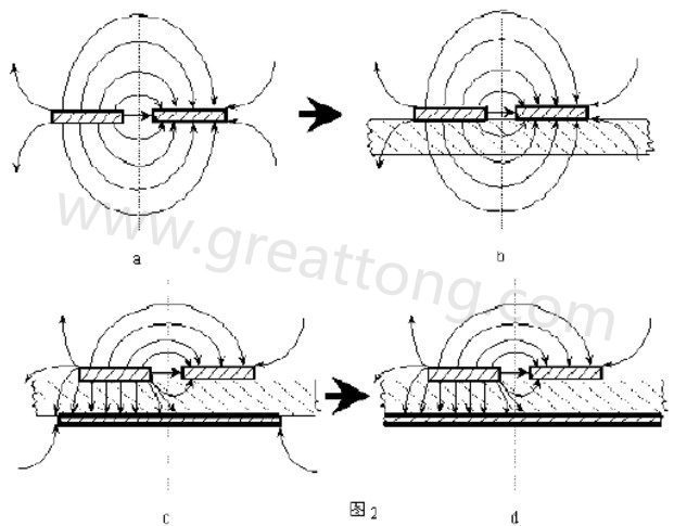 圖2-a.為常規(guī)微波雙線的場分布示意圖。圖2-b.為PCB條狀線場分布示意圖。圖2-c.為帶有有限接地板的微波雙線場分布示意（注：圖中雙線之一和接地板連通）。圖2-d為具有相對無窮大接地板之雙線場分布示意