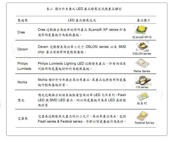 國內(nèi)外主要的LED產(chǎn)品發(fā)展近況與產(chǎn)品類別