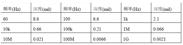 根據(jù)計(jì)算，趨膚深度與頻率有關(guān)