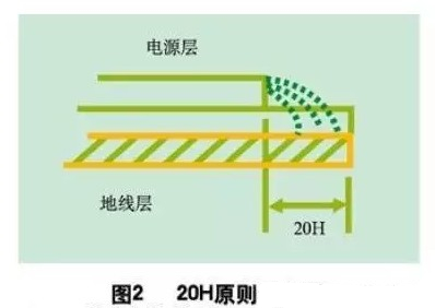 為了減小電源的邊緣輻射，電源/地平面應(yīng)遵循20H設(shè)計(jì)原則，即地平面尺寸比電源平面尺寸大20H，這樣邊緣場(chǎng)輻射強(qiáng)度可下降70% 。