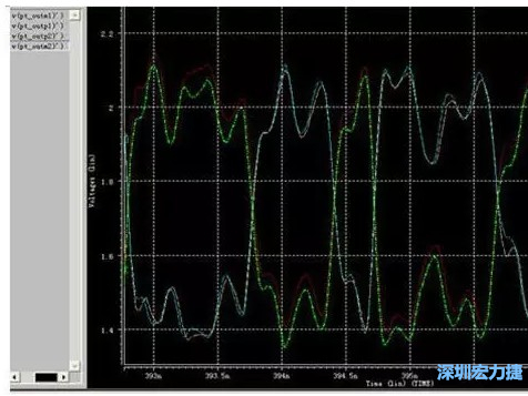 差分對(duì)IN，OUT的HSPICE仿真圖 通過差分對(duì)IN，OUT的HSPICE仿真