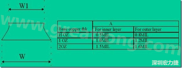 走線寬度W1、W2（梯形）