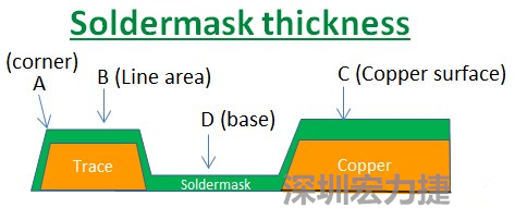 PCB_Soldermask_thickness 因為大多數(shù)的PCB板廠都使用刮刀及網(wǎng)版將防焊綠漆印刷于電路板上，但如果你仔細看電路板，會發(fā)現(xiàn)電路板的表面可不是你想像的那么平整，電路板的表面會有銅箔線路(trace)，也會有大面積的銅面，這些浮出電路板表面的銅箔實際上或多或少會影響綠漆印刷的厚度，而且因為刮刀的影響，在線路轉(zhuǎn)角（Trace corner, B）的位置有時候會特別薄。