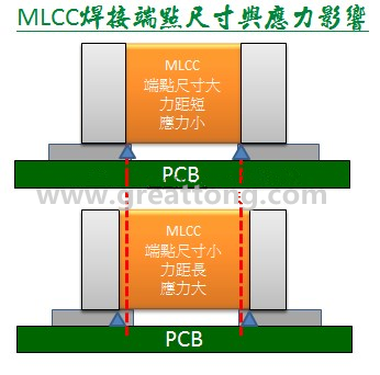 MLCC焊接端點(diǎn)尺寸與應(yīng)力影響