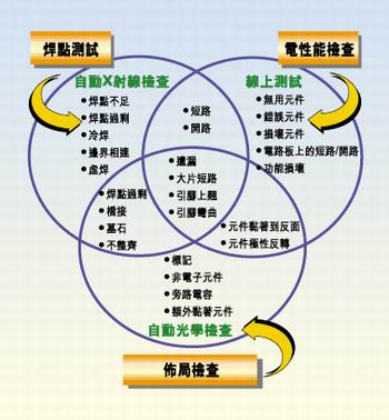 多種測試類型的實(shí)例，它們有不同的測試條件