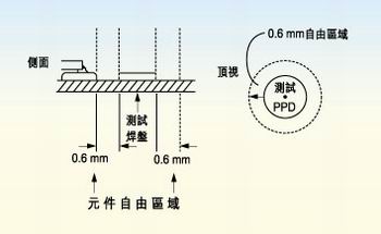 測試探針周圍的凈空的取決于組裝制程。探針周圍凈空必須保持為相鄰元件高度的80％。