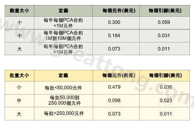 表1：平均加工成本是組裝數(shù)量的函數(shù)。表2：平均加工成本是批量的函數(shù)。表3：平均加工成本是地區(qū)差價(jià)的函數(shù)。