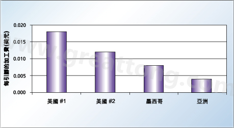 對(duì)相同的產(chǎn)品，不同地區(qū)加工成本的比較