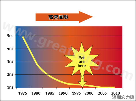 圖1：大約每隔三年電晶體門(mén)長(zhǎng)度就會(huì)縮短，而其相應(yīng)的開(kāi)關(guān)速率會(huì)成長(zhǎng)約30%