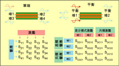 根據(jù)S參數(shù)能深入研究設備的性能，包括設備對EMI的敏感性和EMI輻射大小。