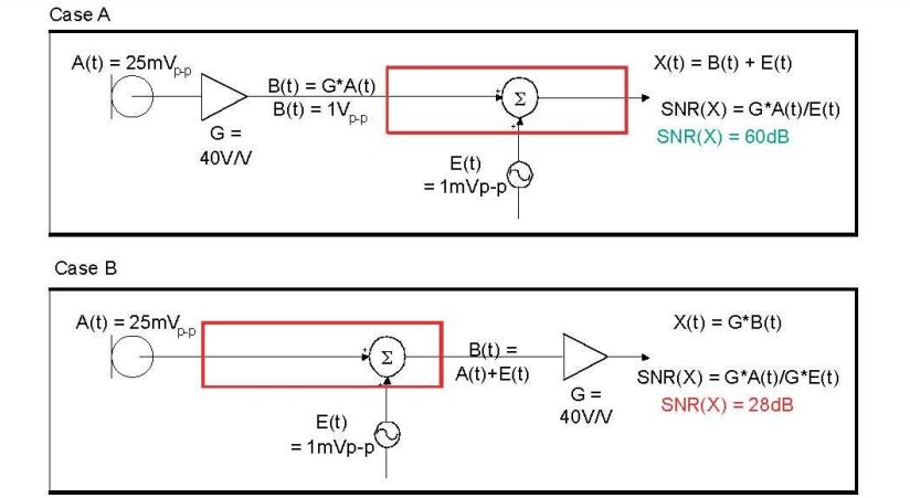 在 A 例當(dāng)中，訊號(hào)在訊號(hào)線穿過電路板，并藕合雜訊前，于鄰近麥克風(fēng)的位置被擴(kuò)大，造成 60dB 的系統(tǒng) SNR。在 B 例當(dāng)中，訊號(hào)是在訊號(hào)線穿過電路板，藕合雜訊之后被擴(kuò)大，造成只有 28dB 的系統(tǒng) SNR。