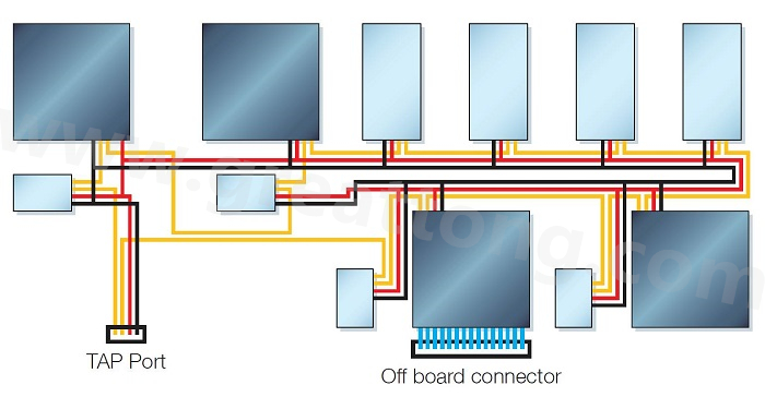 邊界掃描鏈依序連接PCB上具有JTAG功能的元件，從而進(jìn)行測(cè)試存取以執(zhí)行連接與功能測(cè)試