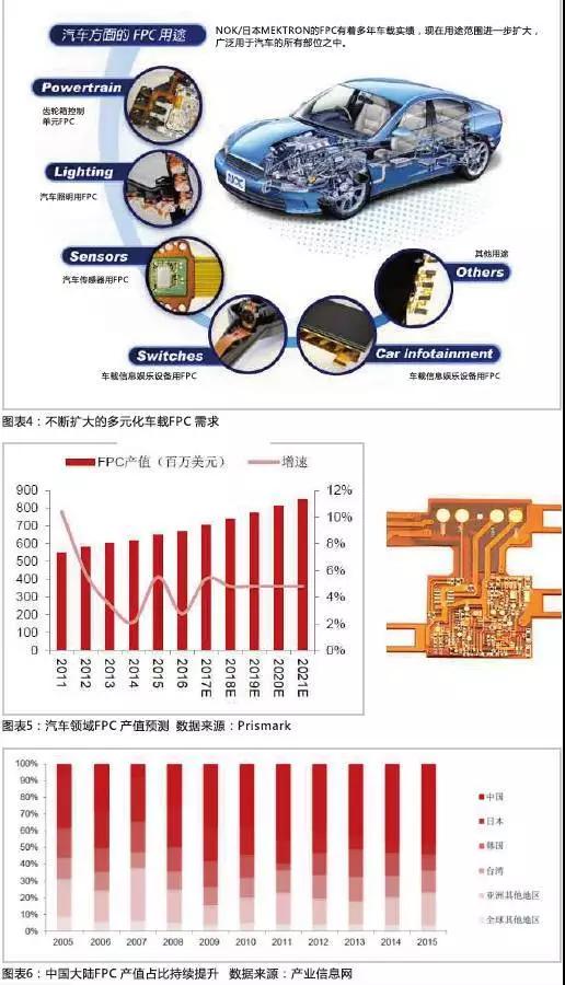 2016年，全球汽車產(chǎn)量達(dá)到9498萬(wàn)輛，汽車電子市場(chǎng)規(guī)模約2400億美元，占整車價(jià)值比例約為35%，未來隨著汽車自動(dòng)化、聯(lián)網(wǎng)化、電動(dòng)化趨勢(shì)的加深，汽車電子占整車成本的比例有望超過50%。FPC板在汽車中的應(yīng)用將得到進(jìn)一步普及，促進(jìn)FPC產(chǎn)值大幅提高。