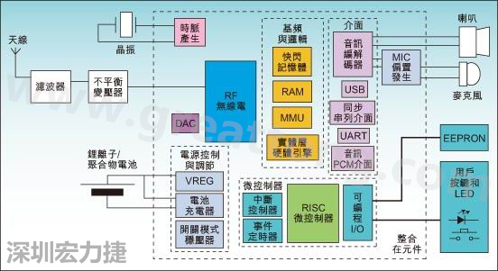 圖1：通用耳機(jī)參考設(shè)計(jì)功能結(jié)構(gòu)圖。