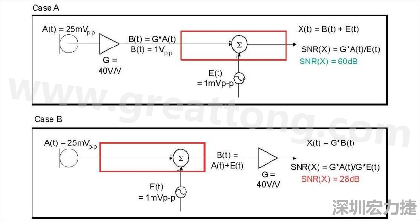 圖 1：在 A 例當中，訊號在訊號線穿過電路板，并藕合雜訊前，于鄰近麥克風的位置被擴大，造成 60dB 的系統(tǒng) SNR。在 B 例當中，訊號是在訊號線穿過電路板，藕合雜訊之后被擴大，造成只有 28dB 的系統(tǒng) SNR。