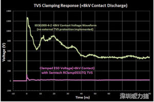 圖3：增加瞬態(tài)電壓抑制可以顯著降低鉗位電壓，從而保護(hù)敏感的IC。