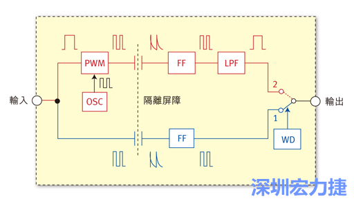  圖1：電容式數(shù)位隔離器簡(jiǎn)明示意圖。