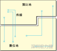  圖1：信號線跨越分割地之間的間隙。電流的返回路徑是什么？