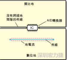 如圖3中所示，將地分割開，在A/D轉(zhuǎn)換器下面把類比地和數(shù)位地部份連接在一起。采取該方法時(shí)，必須保証兩個地之間的連接橋?qū)挾扰cIC等寬，并且任何信號線都不能跨越分割間隙。