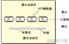 在有些情況下，將類比電源以PCB連接線而不是一個面來設(shè)計(jì)可以避免電源面的分割問題。