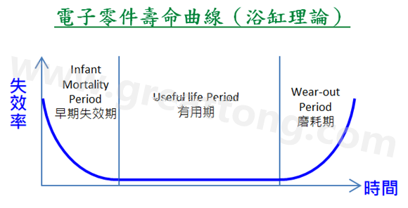 電子零件壽命曲線(浴缸理論)，何謂ESS(Environmental Stress Screening)環(huán)境應力篩選？