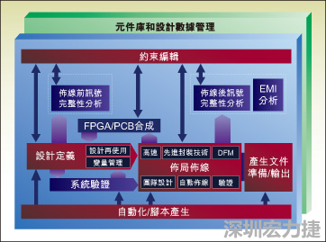 圖1：從前端到后端的一個典型整合系統(tǒng)設計流。