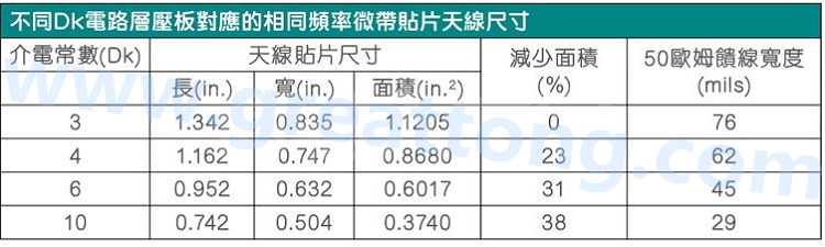 電路板材料的Dk值對于電路尺寸的影響將透過以下表格中的四個例子進(jìn)行詳細(xì)描述，其結(jié)果并顯示對于特定頻率的微帶貼片天線，其尺寸隨著Dk值的增加而縮小。