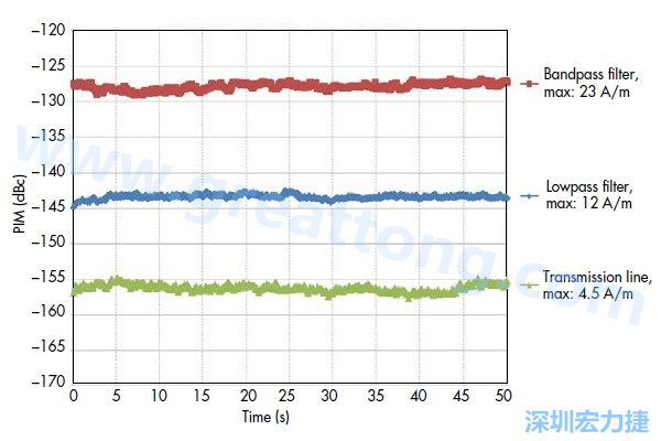 圖5：采用相同低PIM材料制造的三種不同電路，分別呈現(xiàn)出不同的PIM性能：具有更高電流密度的電路