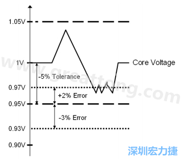 圖 2 核心電壓規(guī)范與監(jiān)控器閾值的比較