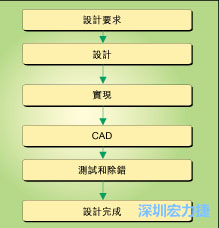 圖1：典型的電路板開(kāi)發(fā)流程圖。